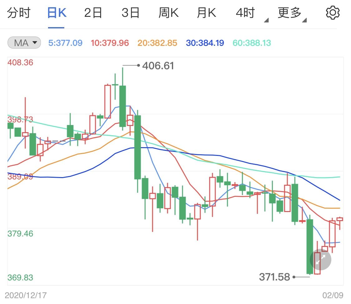 刺激计划明显加快 纸黄金价格行情涨势逼人(2024年11月11日)