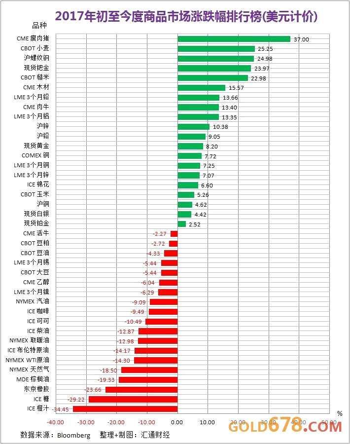 行情大盘点：2017上半年，你买对交易品种了吗？